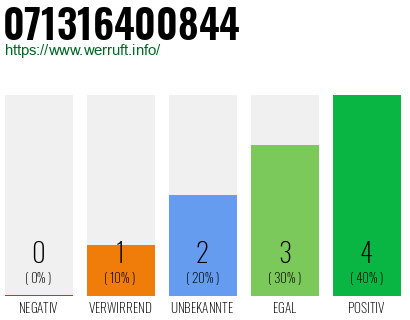 Rufnummer 071316400844 Telefonnummer 071316400844