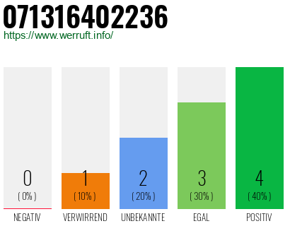Rufnummer 071316402236 Telefonnummer 071316402236