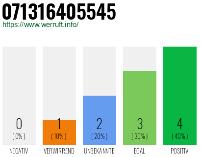 Rufnummer 071316405545 Telefonnummer 071316405545