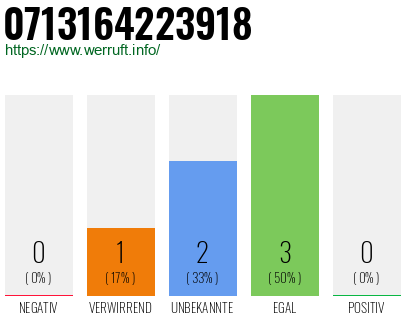 Rufnummer 0713164223918 Telefonnummer 0713164223918