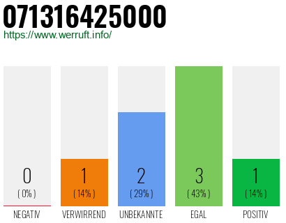 Rufnummer 071316425000 Telefonnummer 071316425000