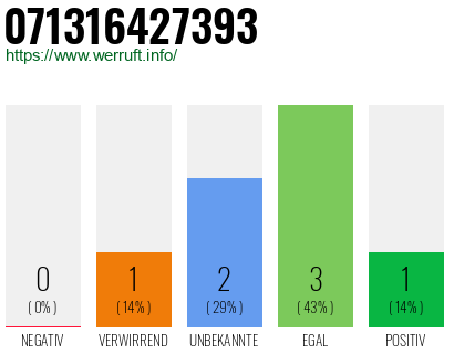 Rufnummer 071316427393 Telefonnummer 071316427393
