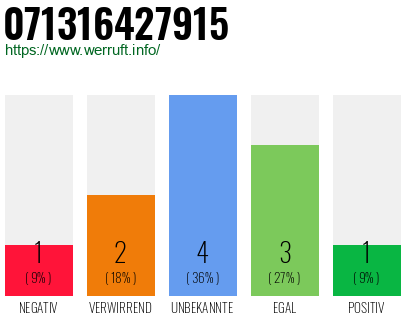 Rufnummer 071316427915 Telefonnummer 071316427915