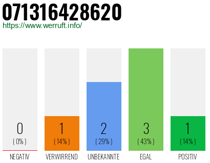 Rufnummer 071316428620 Telefonnummer 071316428620