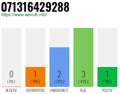 Rufnummer 071316429288 Telefonnummer 071316429288
