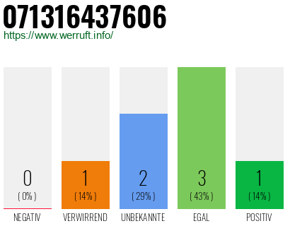 Rufnummer 071316437606 Telefonnummer 071316437606