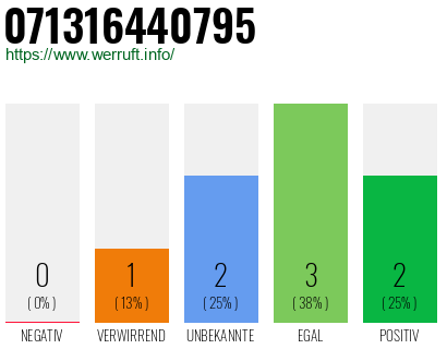 Rufnummer 071316440795 Telefonnummer 071316440795