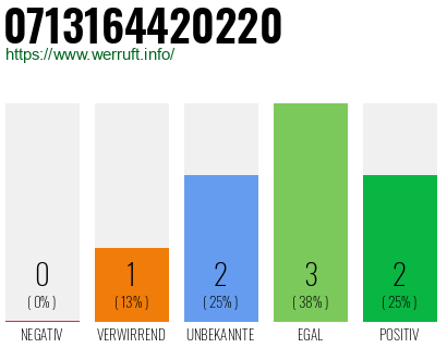 Rufnummer 0713164420220 Telefonnummer 0713164420220