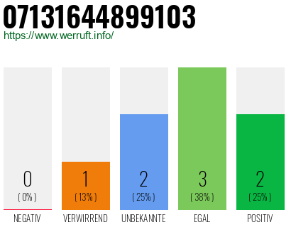 Rufnummer 07131644899103 Telefonnummer 07131644899103