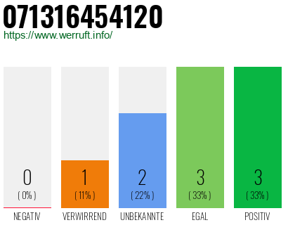 Rufnummer 071316454120 Telefonnummer 071316454120