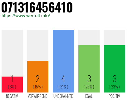 Rufnummer 071316456410 Telefonnummer 071316456410
