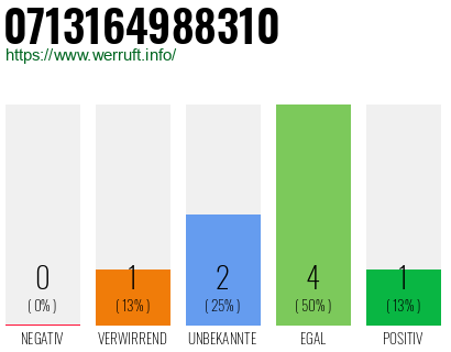 Rufnummer 0713164988310 Telefonnummer 0713164988310