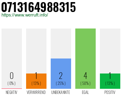 Rufnummer 0713164988315 Telefonnummer 0713164988315