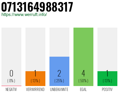 Rufnummer 0713164988317 Telefonnummer 0713164988317
