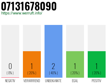 Rufnummer 07131678090 Telefonnummer 07131678090