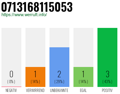 Rufnummer 0713168115053 Telefonnummer 0713168115053