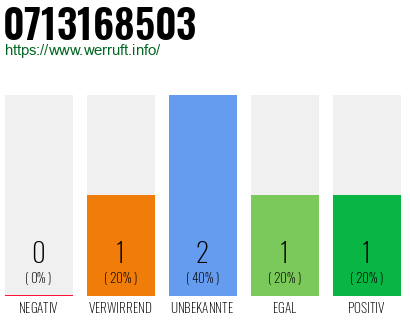 Rufnummer 0713168503 Telefonnummer 0713168503