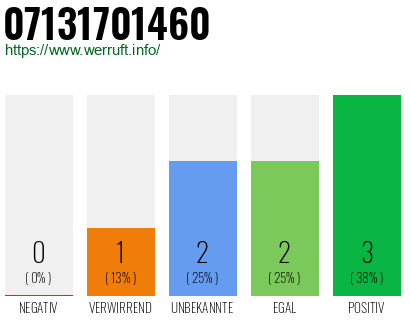 Rufnummer 07131701460 Telefonnummer 07131701460