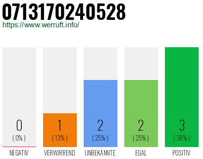 Rufnummer 0713170240528 Telefonnummer 0713170240528
