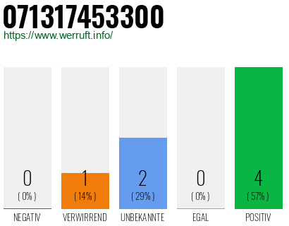 Rufnummer 071317453300 Telefonnummer 071317453300