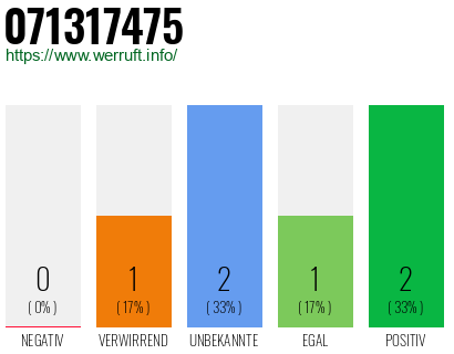 Rufnummer 071317475 Telefonnummer 071317475