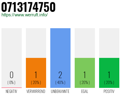 Rufnummer 0713174750 Telefonnummer 0713174750