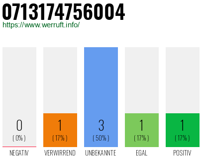 Rufnummer 0713174756004 Telefonnummer 0713174756004
