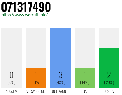 Rufnummer 071317490 Telefonnummer 071317490