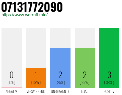 Rufnummer 07131772090 Telefonnummer 07131772090
