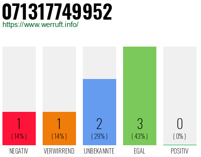 Rufnummer 071317749952 Telefonnummer 071317749952