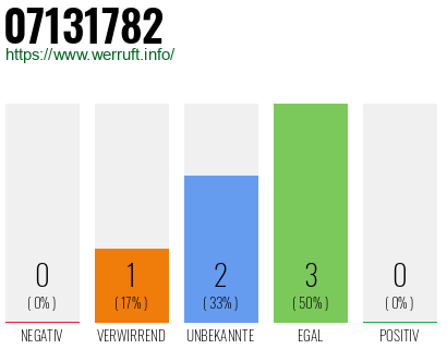 Rufnummer 07131782 Telefonnummer 07131782