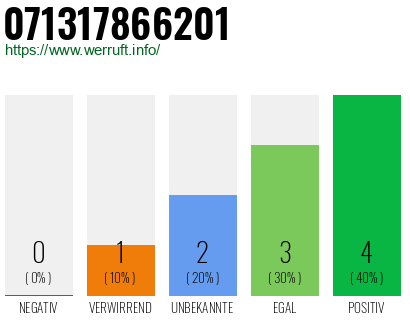 Rufnummer 071317866201 Telefonnummer 071317866201