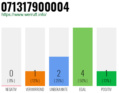 Rufnummer 071317900004 Telefonnummer 071317900004
