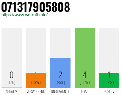 Rufnummer 071317905808 Telefonnummer 071317905808