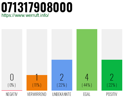 Rufnummer 071317908000 Telefonnummer 071317908000