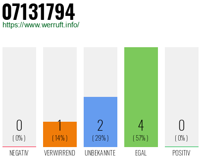 Rufnummer 07131794 Telefonnummer 07131794