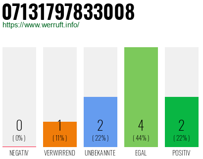 Rufnummer 07131797833008 Telefonnummer 07131797833008