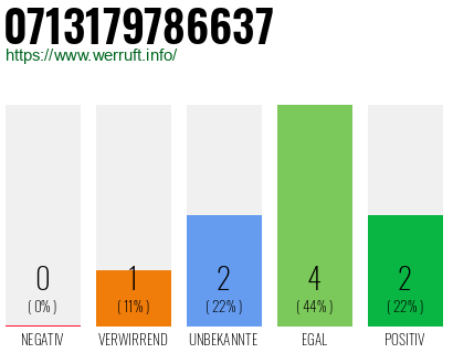 Rufnummer 0713179786637 Telefonnummer 0713179786637