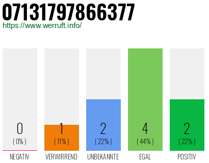 Rufnummer 07131797866377 Telefonnummer 07131797866377
