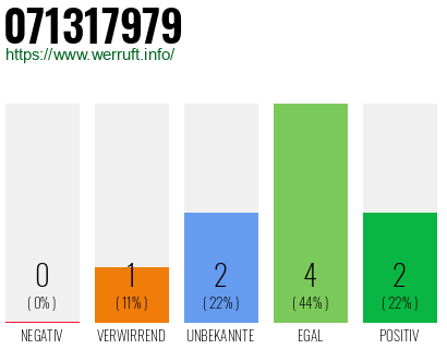 Rufnummer 071317979 Telefonnummer 071317979