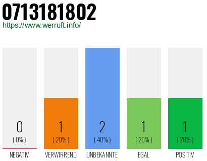 Rufnummer 0713181802 Telefonnummer 0713181802