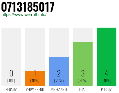 Rufnummer 0713185017 Telefonnummer 0713185017