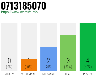 Rufnummer 0713185070 Telefonnummer 0713185070