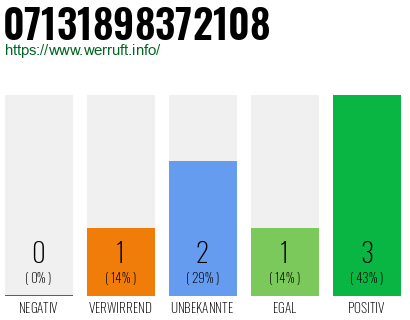 Rufnummer 07131898372108 Telefonnummer 07131898372108