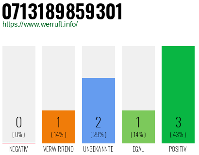 Rufnummer 0713189859301 Telefonnummer 0713189859301