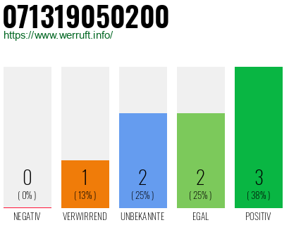 Rufnummer 071319050200 Telefonnummer 071319050200