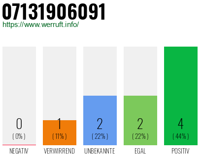 Rufnummer 07131906091 Telefonnummer 07131906091