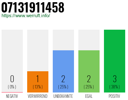 Rufnummer 07131911458 Telefonnummer 07131911458