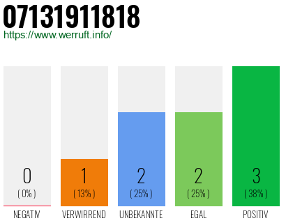 Rufnummer 07131911818 Telefonnummer 07131911818