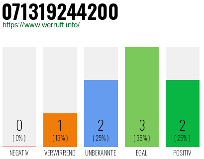 Rufnummer 071319244200 Telefonnummer 071319244200